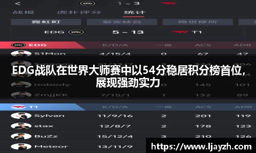 EDG战队在世界大师赛中以54分稳居积分榜首位，展现强劲实力